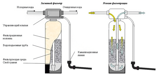 Засыпной осадочный фильтр - механическая очистка воды