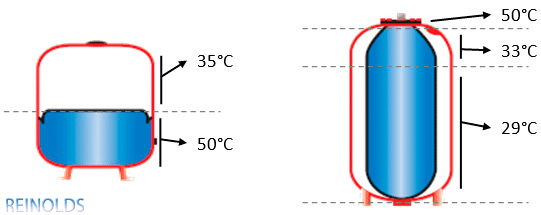 Показатели температуры в расширительных баках